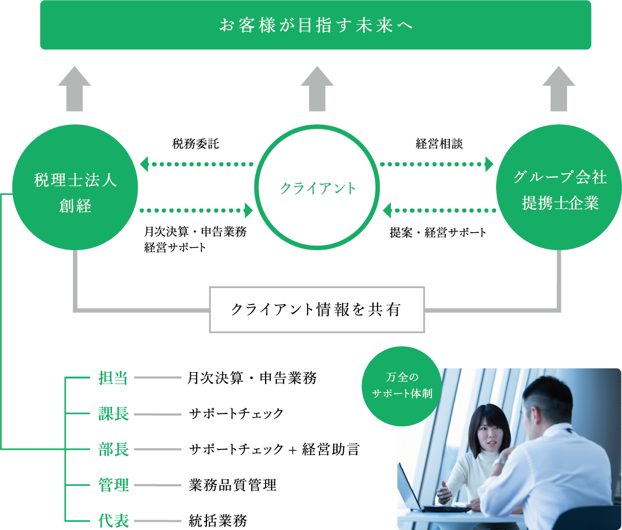 総合力対応「文殊の知恵」体制